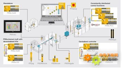 皮爾磁 符合工業(yè)4.0要求的自動化系統(tǒng)畫像與集成研發(fā)